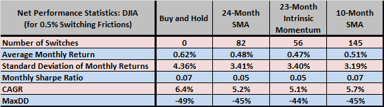 24-month-SMA-strategy-test-statistics-DJIA