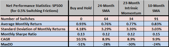 24-month-SMA-strategy-test-statistics-SP500