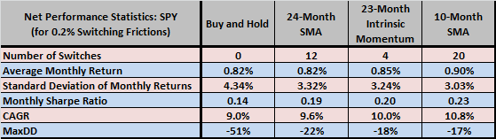 24-month-SMA-strategy-test-statistics-SPY