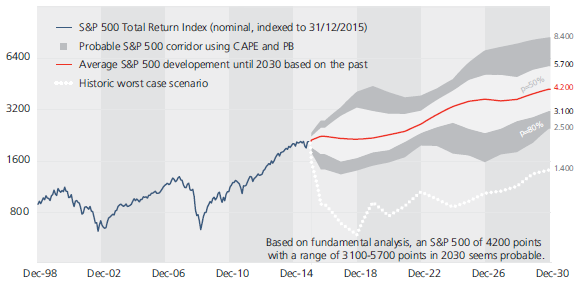 CAPE-based-SP500-total-return-projection