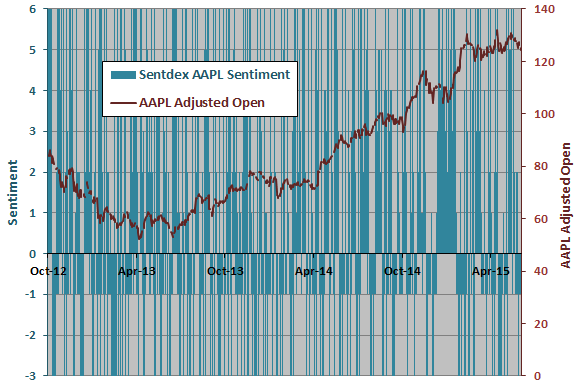 Sentdex-AAPL-sentiment-AAPL-price-series