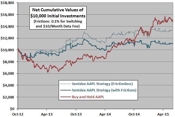 Sentdex-AAPL-strategy-cumulatives