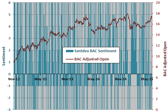 Sentdex-BAC-sentiment-BAC-price-series