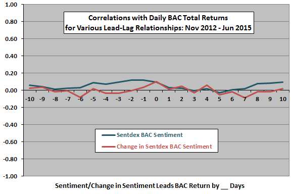 Sentdex-BAC-sentiment-return-daily-leadlag