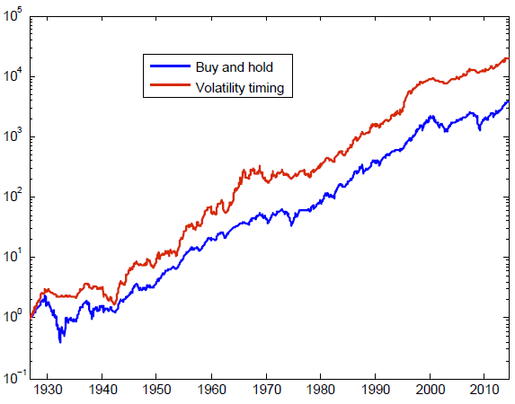 US-stock-market-factor-volatility-timing-cumulative-value