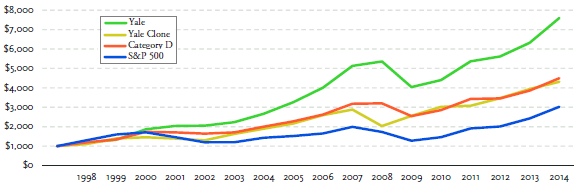 Yale-endownment-allocation-clon-performance