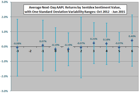 average-next-day-AAPL-return-by-daily-Sentdex-AAPL-sentiment-level