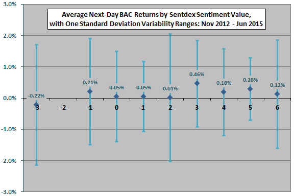 average-next-day-BAC-return-by-daily-Sentdex-BAC-sentiment-level