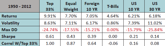 government-bond-performance-statistics