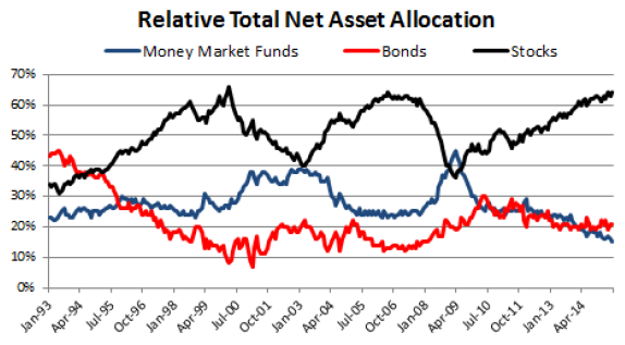 relative-total-net-asset-allocations-over-time