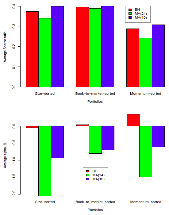 unbiased-simulated-SMA-strategy-performance