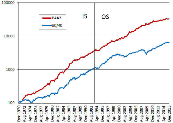 PAA2-vs-60-40-cumulatives