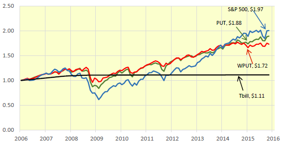 PUT-WPUT-SP500-cumulative-performance