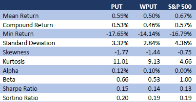 PUT-WPUT-SP500-monthly-performance-stats