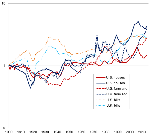 US-UK-house-farmland-indexes