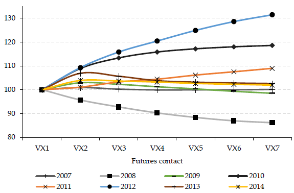 VIX-futures-relative-term-structure-by-year