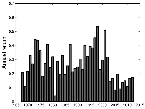 annual-gross-return-for-long-short-intricate-stock-return-momentum