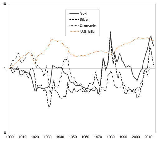 gold-silver-diamonds-real-price-indexes