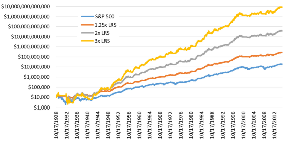 leveraged-rotation-strategy-cumulatives