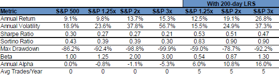 leveraged-rotation-strategy-performance-stats