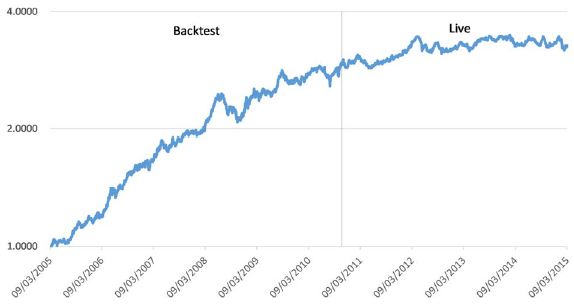 representative-alternative-beta-strategy-backtest-vs-live-performance