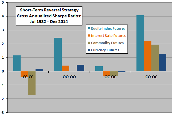 short-term-reversal-strategies-gross-annualized-Sharpe-ratios-for-futures