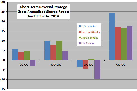 short-term-reversal-strategies-gross-annualized-Sharpe-ratios-for-stocks