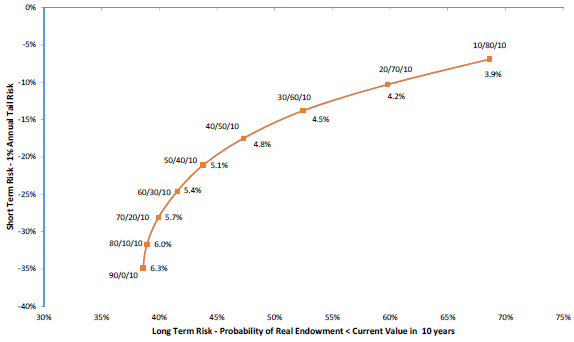 short-term-vs-long-term-risks-for-various-stock-bonds-REITs-allocations