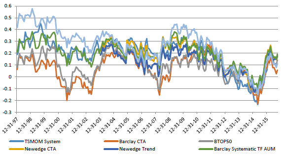3-year-rolling-Sharpe-ratios-for-trend-following-managed-futures-benchmarks
