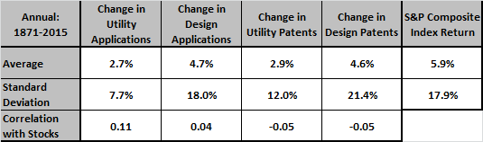 SP-composite-index-patents-annual-stats