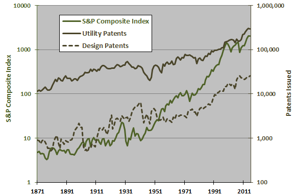 SP-composite-index-patents-issued