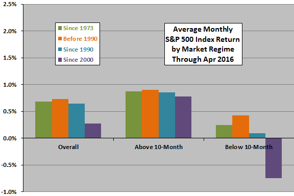 SP500-average-returns-above-below-SMA200