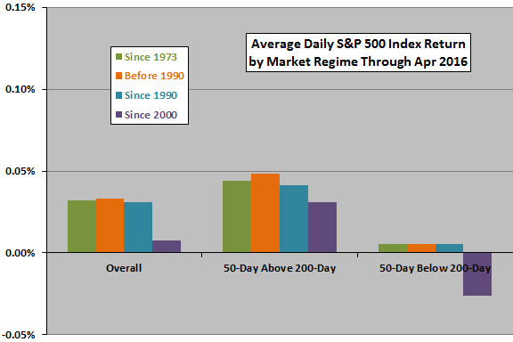 SP500-average-returns-after-gold-black-crosses