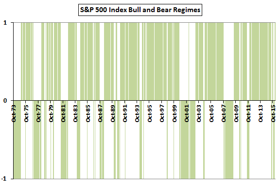 SP500-bull-and-bear-regimes