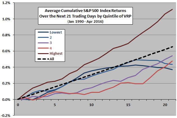 SP500-future-cumulative-returns-by-VRP-quintile