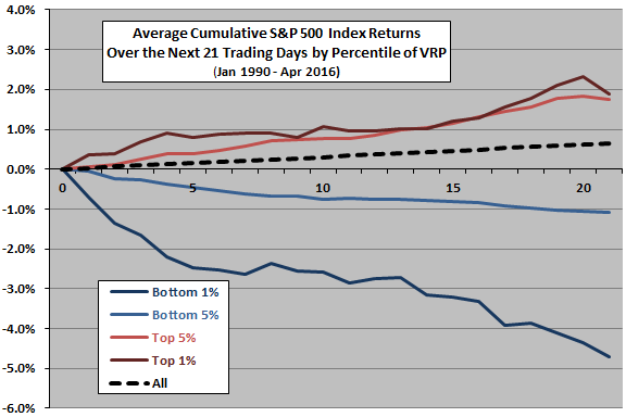 SP500-future-cumulative-returns-for-extreme-VRP-percentiles