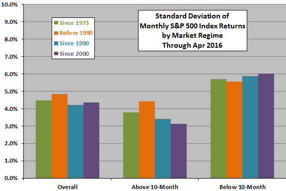 SP500-return-stdevs-above-below-SMA200