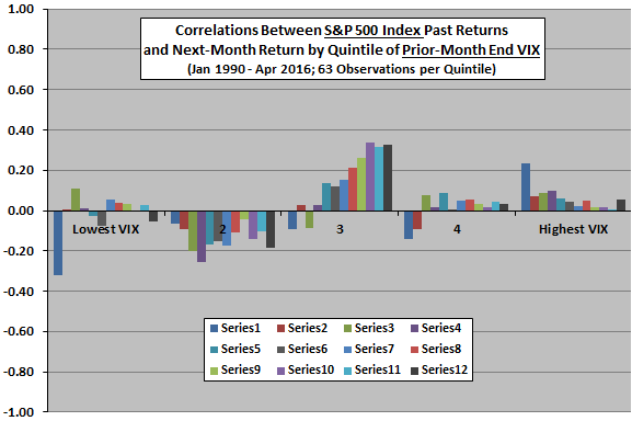 SP500-time-series-momentum-vs-VIX-quintile-chart
