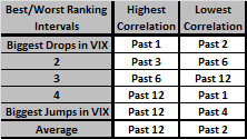 SP500-time-series-momentum-vs-change-in-VIX-quintile-best-worst