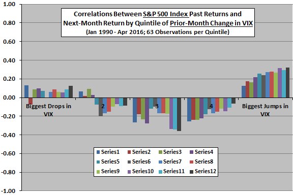 SP500-time-series-momentum-vs-change-in-VIX-quintile-chart