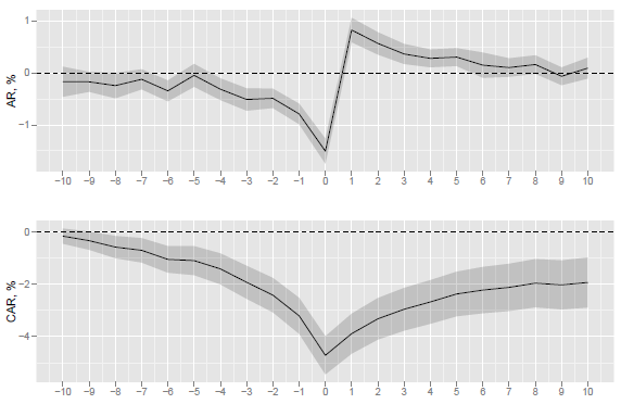 average-abnormal-stock-market-returns-around-VIX-peaks