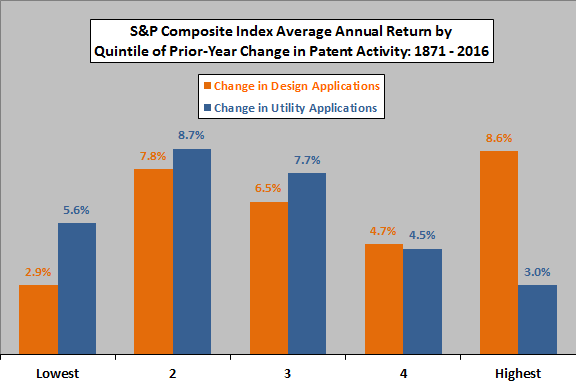 average-stock-market-return-by-quintile-of-changes-in-patent-applications