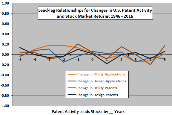 changes-in-patent-activities-stock-market-returns-leadlag-after-1945