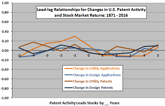 changes-in-patent-activities-stock-market-returns-leadlag