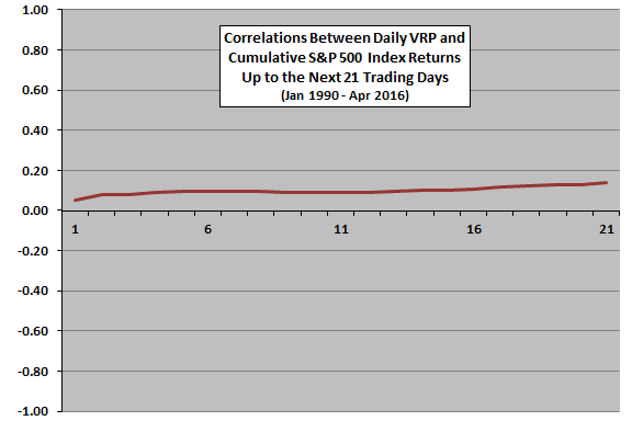 daily-VRP-cumulative-SP500-returns-correlations