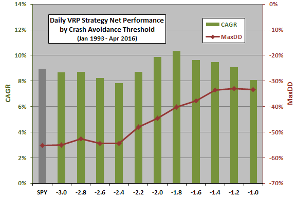 daily-VRP-strategy-threshold-sensitivity