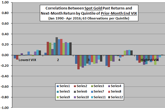 gold-time-series-momentum-vs-VIX-quintile-chart