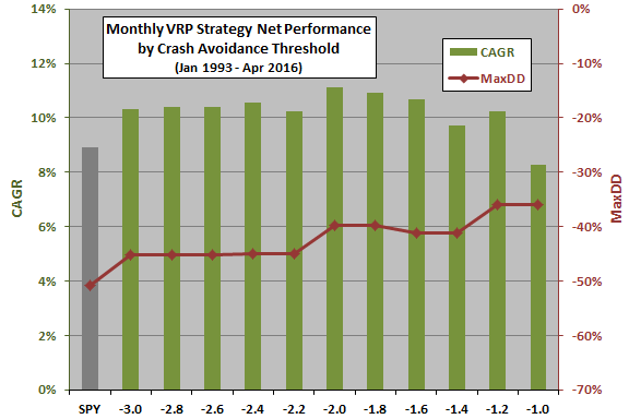 monthly-VRP-strategy-threshold-sensitivity