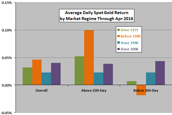 spot-gold-average-returns-above-below-SMA200