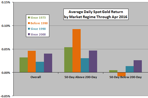 spot-gold-average-returns-after-gold-black-crosses